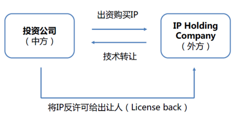并購秘籍 跨境并購中的15種知識產(chǎn)權(quán)交易與轉(zhuǎn)讓設計策略
