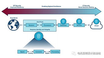 工業4.0時代 工業控制系統網絡安全的挑戰與機遇