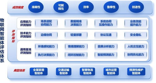 中國信通院物聯網智能體評測體系1.0發布 為智能技術開發鋪就標準之路